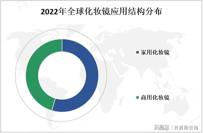 中国市场是全球最大的化妆镜之一冰球突破化妆镜市场情况分析：
