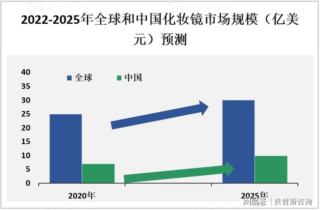 中国市场是全球最大的化妆镜之一冰球突破化妆镜市场情况分析：(图3)