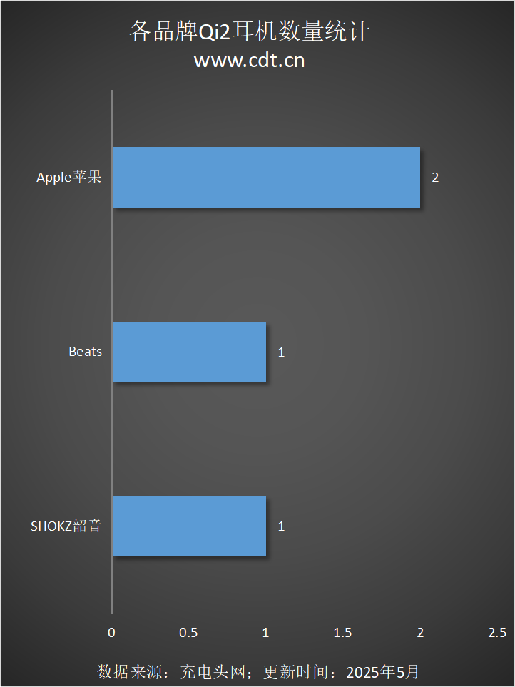 涵盖多功能无线充、桌面充、车充电宝等配件冰球突破Qi2设备生态超过1600款设备(图4)