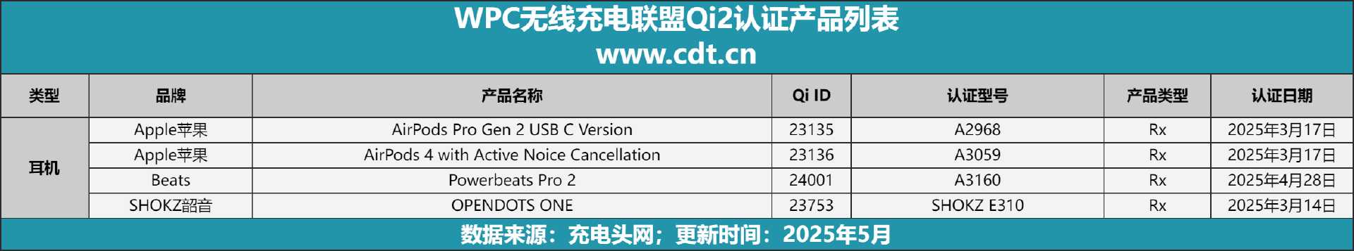 涵盖多功能无线充、桌面充、车充电宝等配件冰球突破Qi2设备生态超过1600款设备(图7)