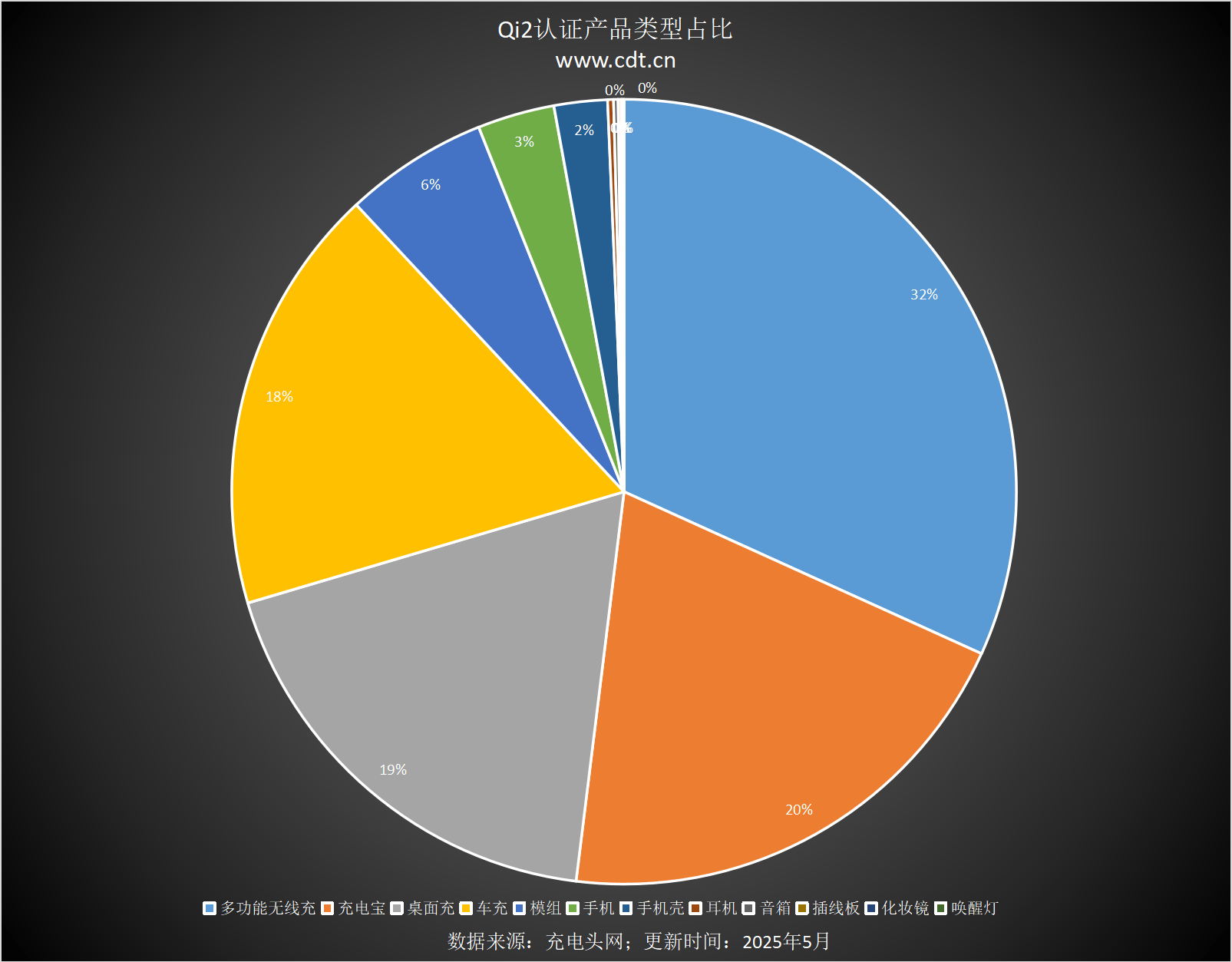 涵盖多功能无线充、桌面充、车充电宝等配件冰球突破Qi2设备生态超过1600款设备(图12)