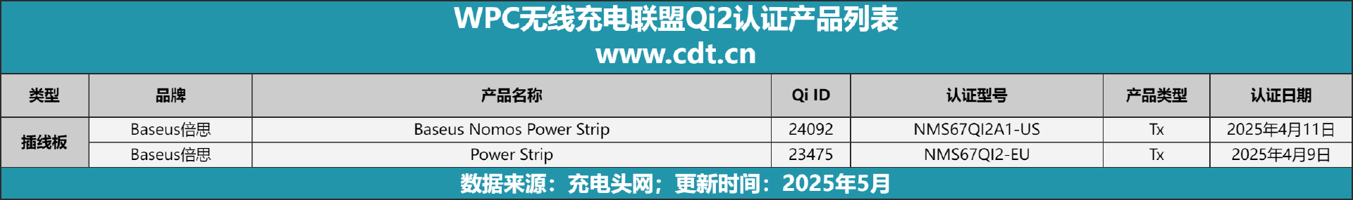 涵盖多功能无线充、桌面充、车充电宝等配件冰球突破Qi2设备生态超过1600款设备(图13)