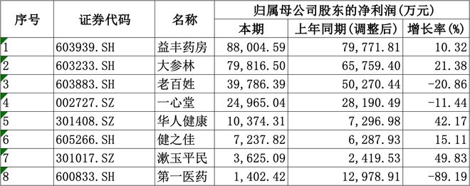 均盈利愈发重视合规经营降本增效成重要一课冰球突破技巧A股8家上市药店企业上半年(图2) 均盈利愈发重视合规经营降本增效成重要一课冰球突破技巧A股8家上市药店企业上半年(图2)
