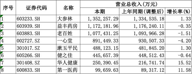 均盈利愈发重视合规经营降本增效成重要一课冰球突破技巧A股8家上市药店企业上半年(图3) 均盈利愈发重视合规经营降本增效成重要一课冰球突破技巧A股8家上市药店企业上半年(图3)